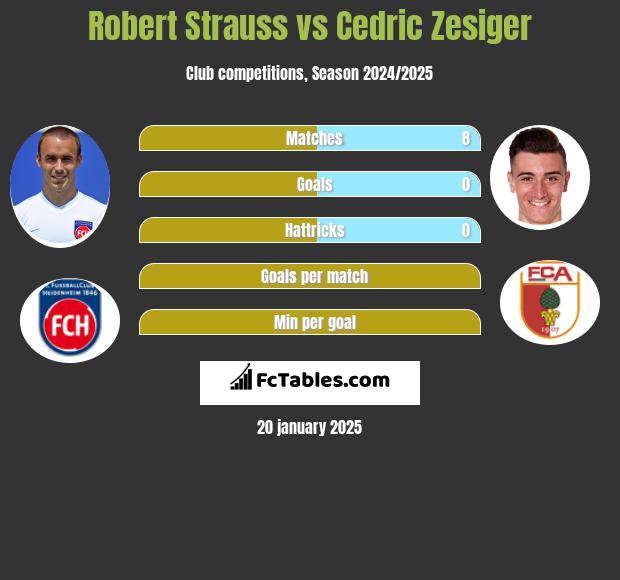 Robert Strauss vs Cedric Zesiger h2h player stats