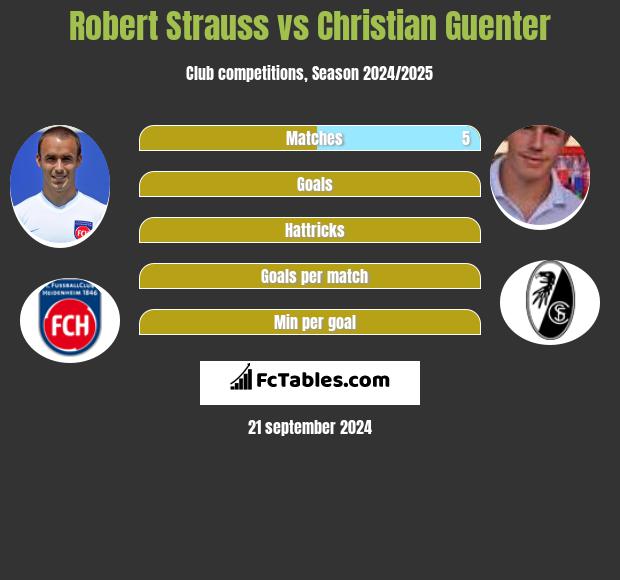 Robert Strauss vs Christian Guenter h2h player stats