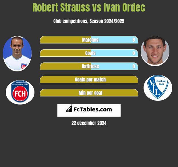 Robert Strauss vs Ivan Ordec h2h player stats