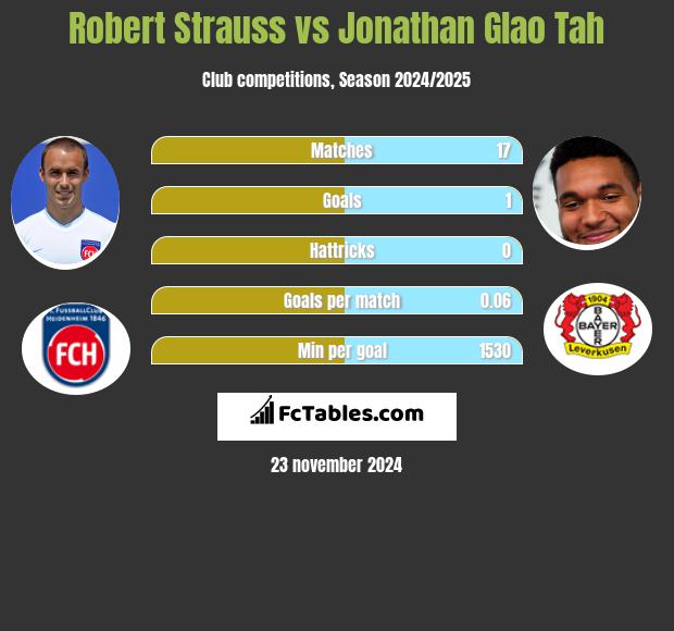 Robert Strauss vs Jonathan Glao Tah h2h player stats