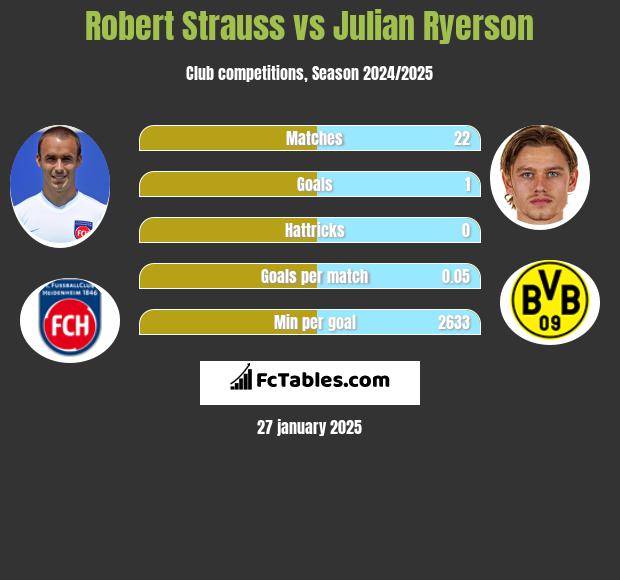 Robert Strauss vs Julian Ryerson h2h player stats