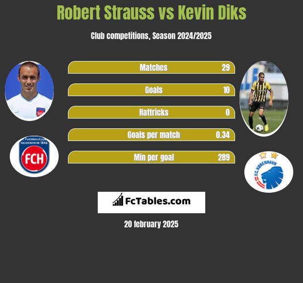 Robert Strauss vs Kevin Diks h2h player stats