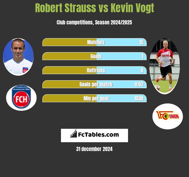 Robert Strauss vs Kevin Vogt h2h player stats