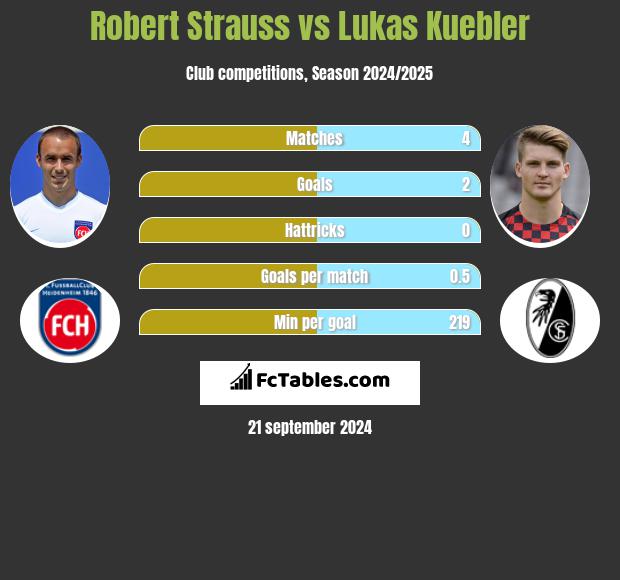 Robert Strauss vs Lukas Kuebler h2h player stats