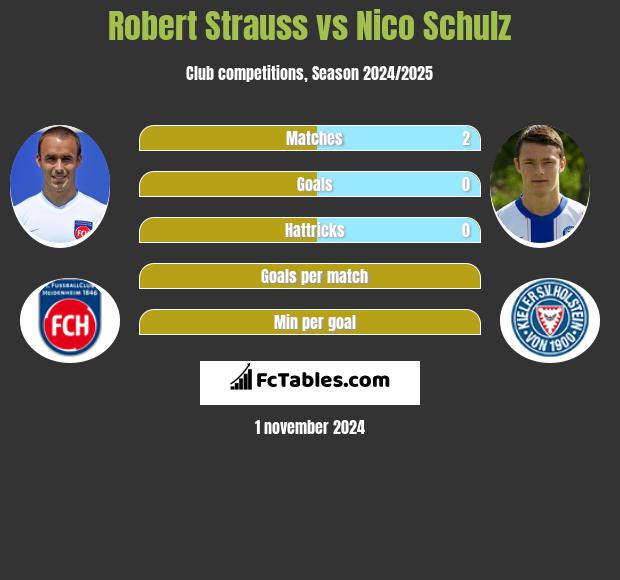 Robert Strauss vs Nico Schulz h2h player stats