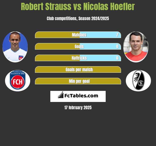 Robert Strauss vs Nicolas Hoefler h2h player stats