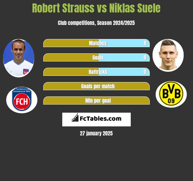 Robert Strauss vs Niklas Suele h2h player stats