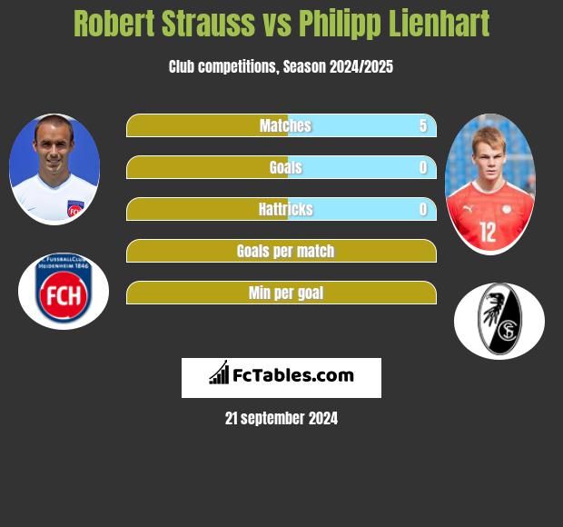 Robert Strauss vs Philipp Lienhart h2h player stats