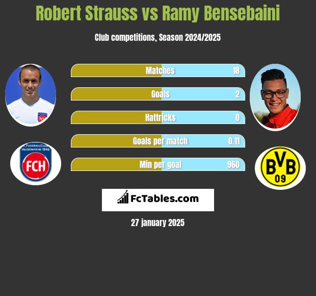 Robert Strauss vs Ramy Bensebaini h2h player stats