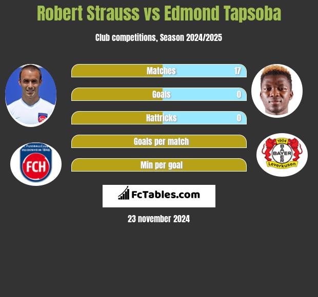 Robert Strauss vs Edmond Tapsoba h2h player stats