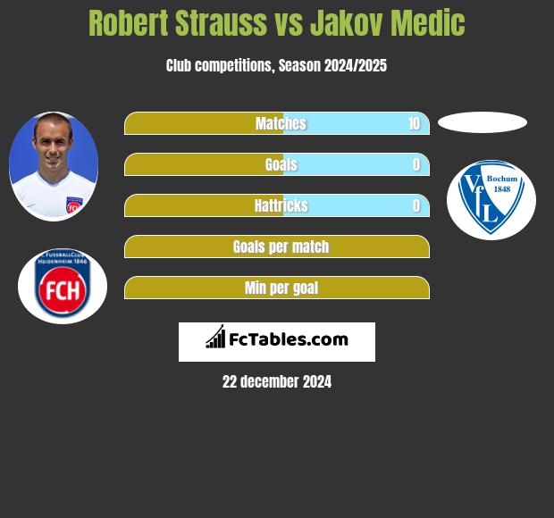 Robert Strauss vs Jakov Medic h2h player stats