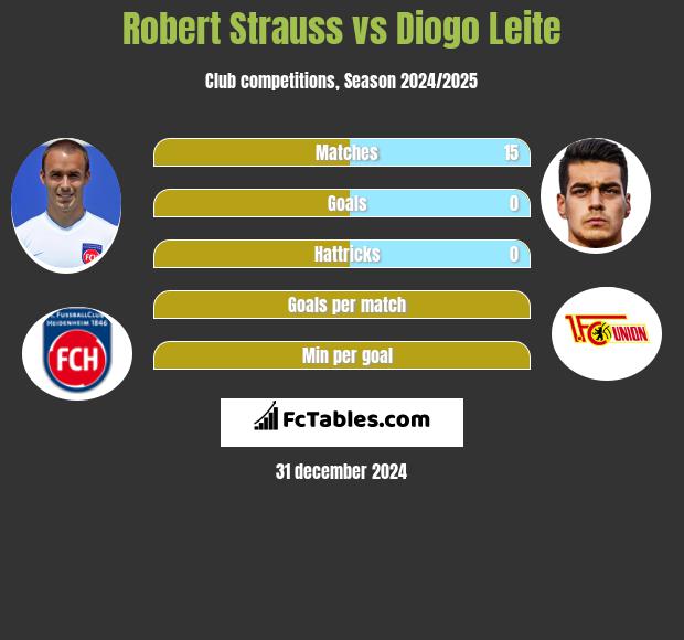 Robert Strauss vs Diogo Leite h2h player stats