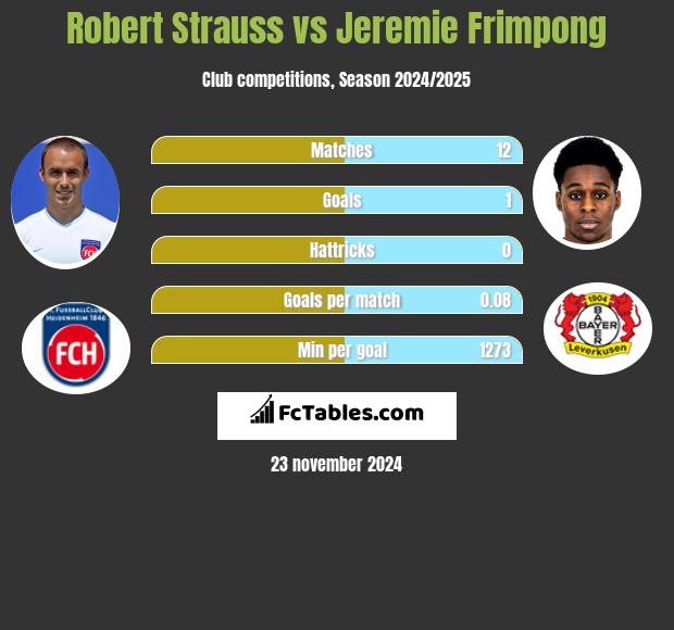 Robert Strauss vs Jeremie Frimpong h2h player stats