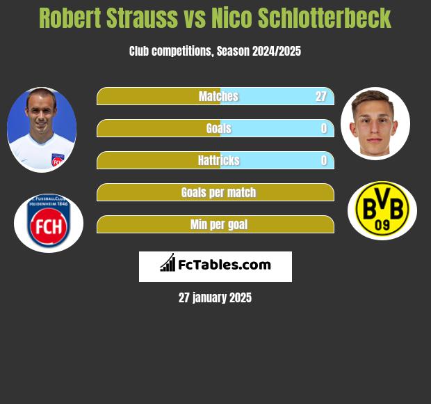 Robert Strauss vs Nico Schlotterbeck h2h player stats