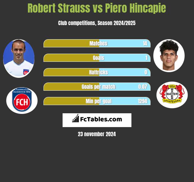 Robert Strauss vs Piero Hincapie h2h player stats