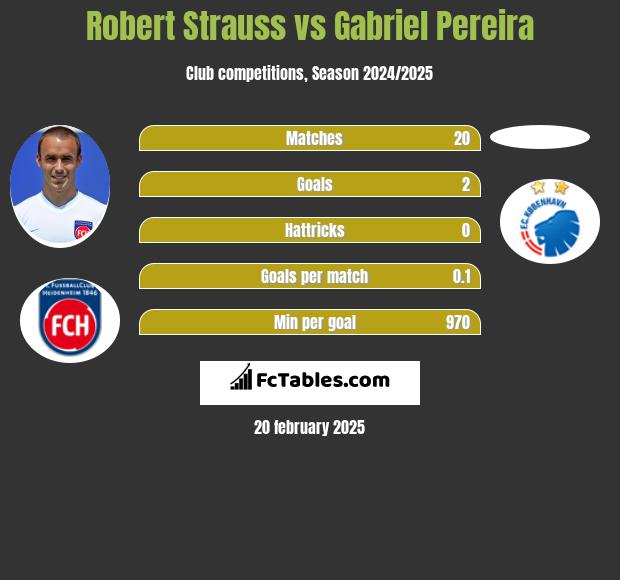 Robert Strauss vs Gabriel Pereira h2h player stats