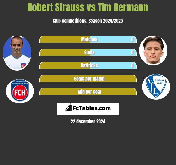 Robert Strauss vs Tim Oermann h2h player stats