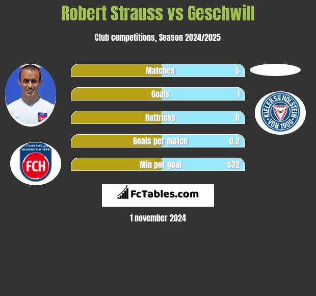 Robert Strauss vs Geschwill h2h player stats