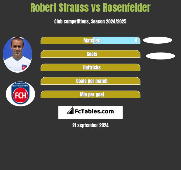 Robert Strauss vs Rosenfelder h2h player stats