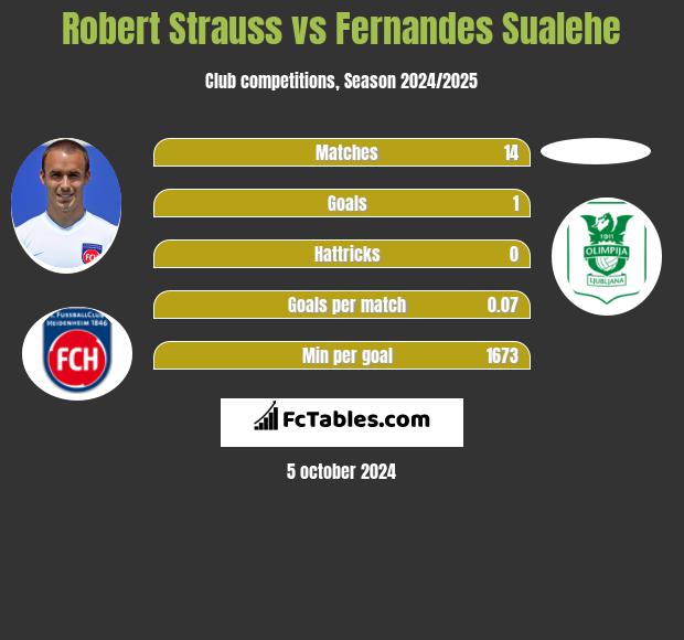 Robert Strauss vs Fernandes Sualehe h2h player stats