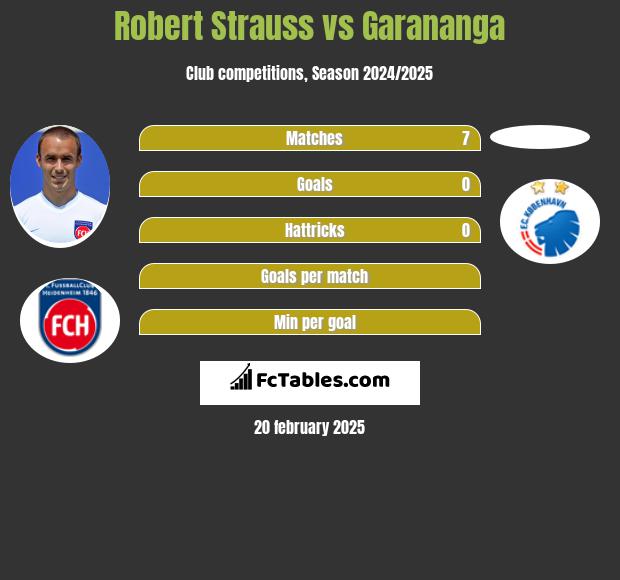 Robert Strauss vs Garananga h2h player stats