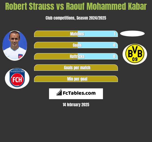 Robert Strauss vs Raouf Mohammed Kabar h2h player stats