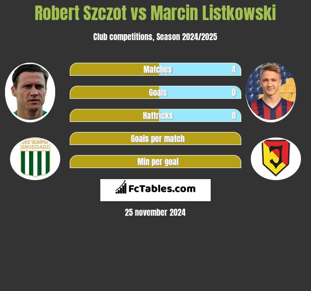 Robert Szczot vs Marcin Listkowski h2h player stats