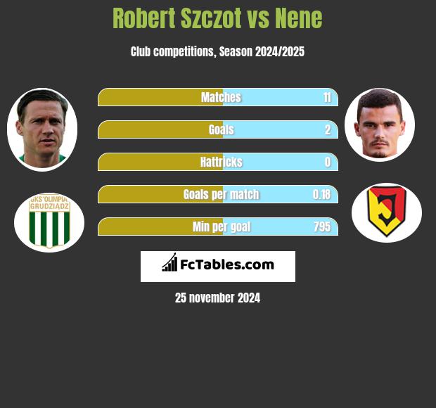 Robert Szczot vs Nene h2h player stats