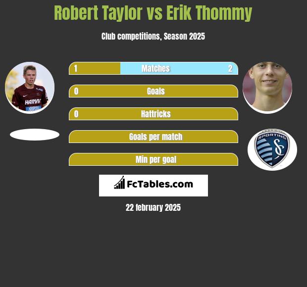 Robert Taylor vs Erik Thommy h2h player stats