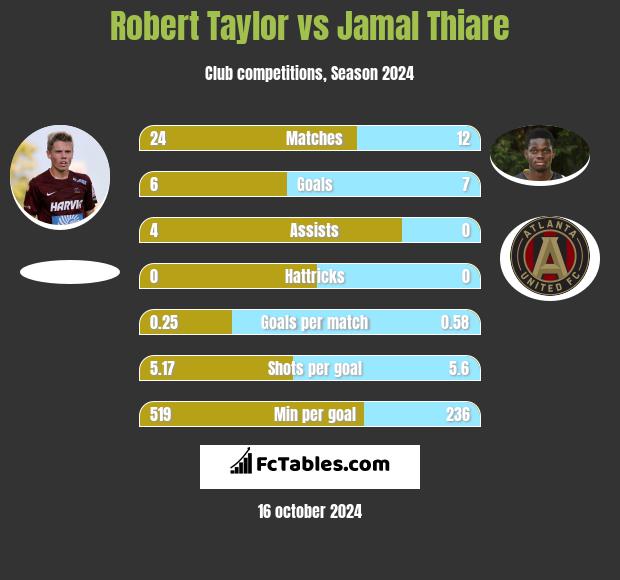 Robert Taylor vs Jamal Thiare h2h player stats