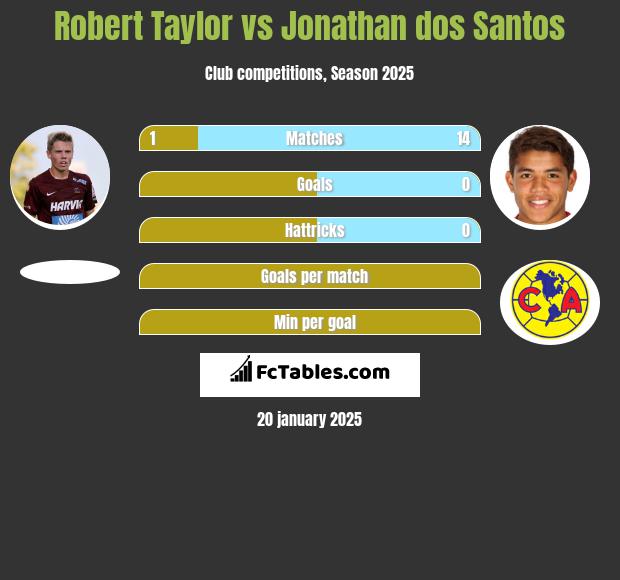 Robert Taylor vs Jonathan dos Santos h2h player stats