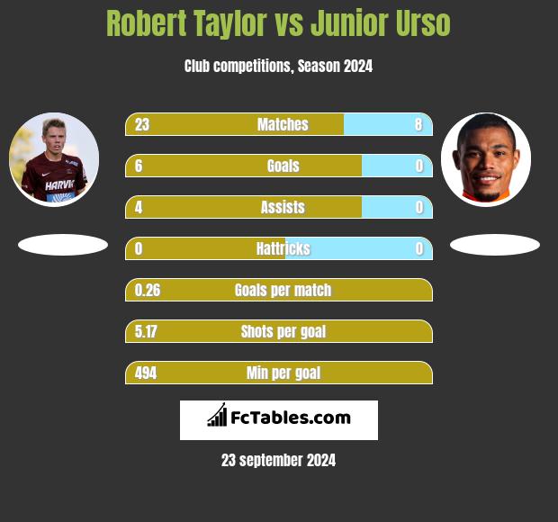 Robert Taylor vs Junior Urso h2h player stats