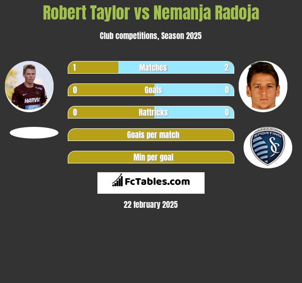 Robert Taylor vs Nemanja Radoja h2h player stats