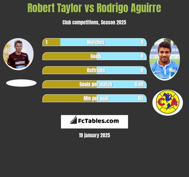 Robert Taylor vs Rodrigo Aguirre h2h player stats