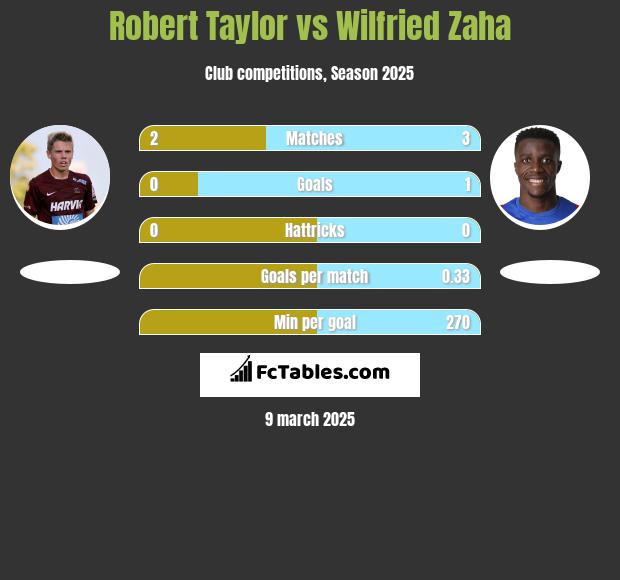 Robert Taylor vs Wilfried Zaha h2h player stats