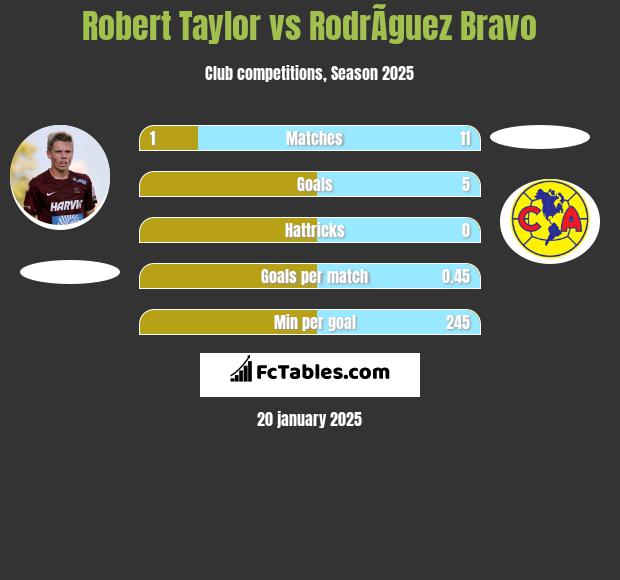 Robert Taylor vs RodrÃ­guez Bravo h2h player stats