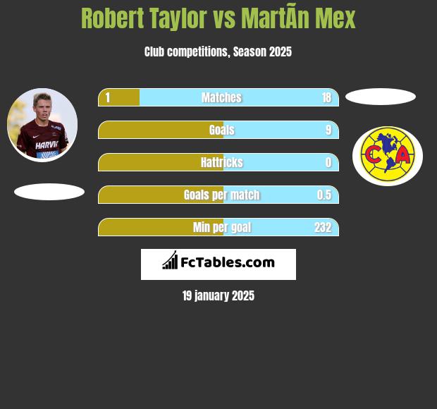 Robert Taylor vs MartÃ­n Mex h2h player stats