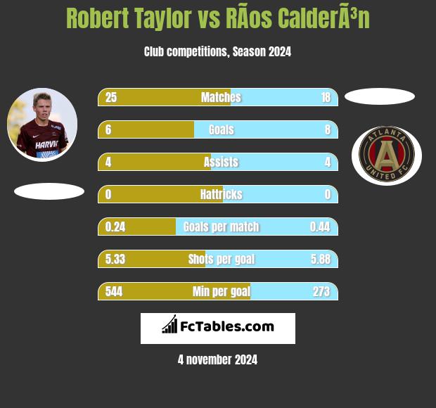 Robert Taylor vs RÃ­os CalderÃ³n h2h player stats