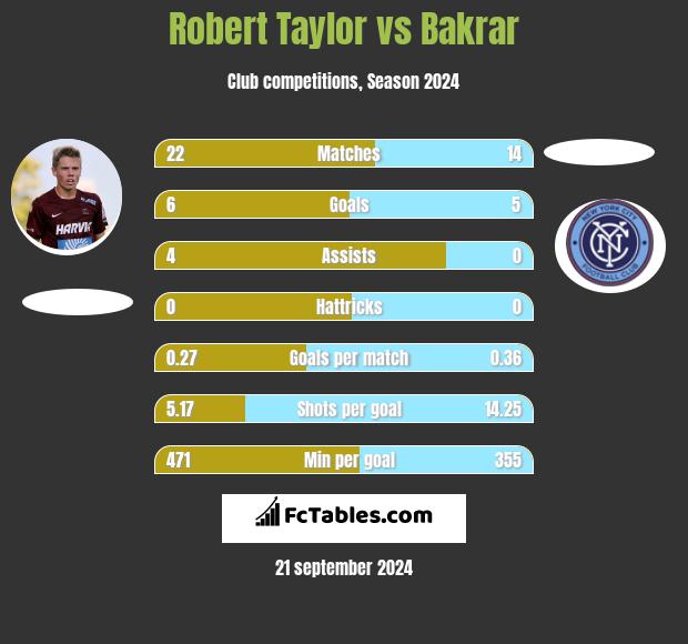 Robert Taylor vs Bakrar h2h player stats