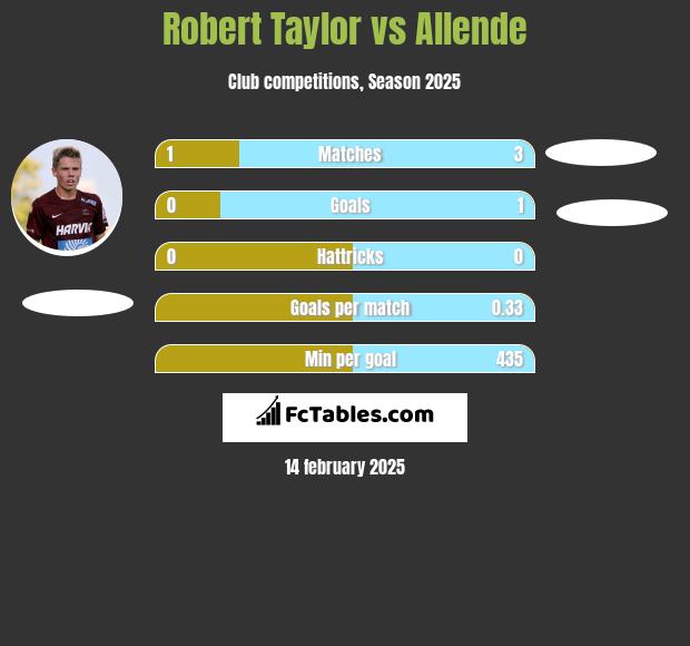 Robert Taylor vs Allende h2h player stats