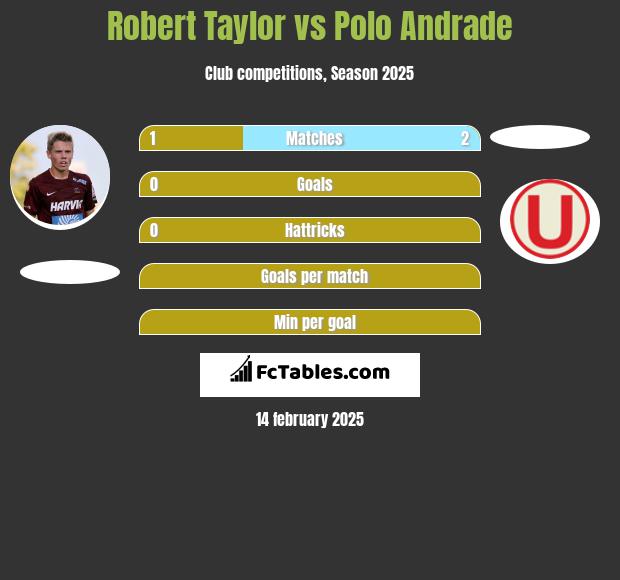 Robert Taylor vs Polo Andrade h2h player stats