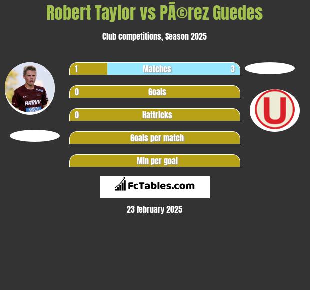 Robert Taylor vs PÃ©rez Guedes h2h player stats