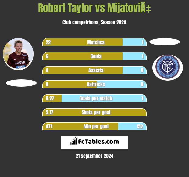 Robert Taylor vs MijatoviÄ‡ h2h player stats