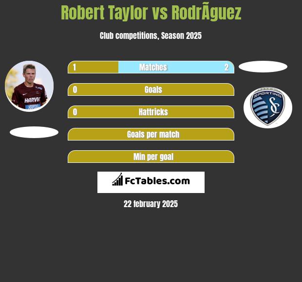 Robert Taylor vs RodrÃ­guez h2h player stats