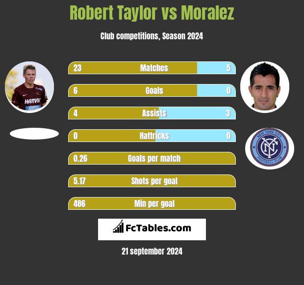 Robert Taylor vs Moralez h2h player stats