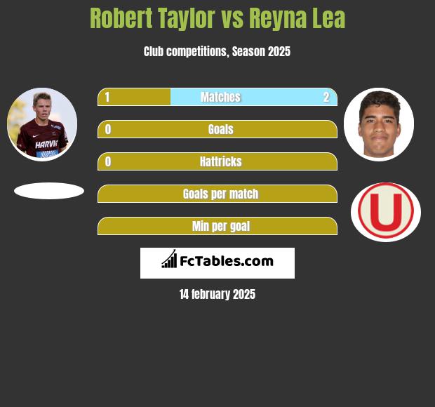 Robert Taylor vs Reyna Lea h2h player stats