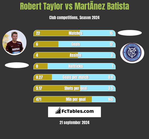 Robert Taylor vs MartÃ­nez Batista h2h player stats