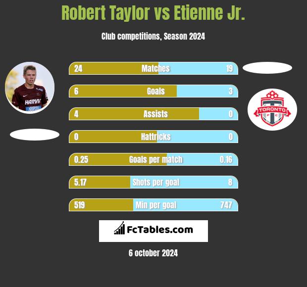 Robert Taylor vs Etienne Jr. h2h player stats