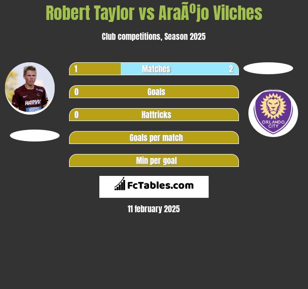 Robert Taylor vs AraÃºjo Vilches h2h player stats