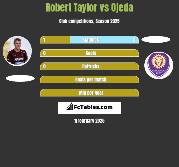 Robert Taylor vs Ojeda h2h player stats